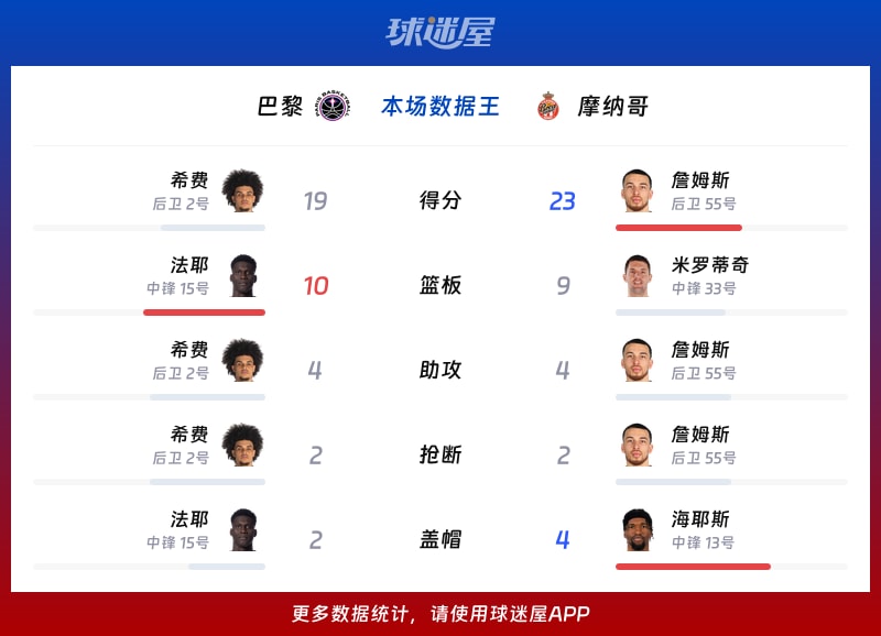 集结日摩纳哥备战欧篮联，止住颓势细节曝光，媒体盛赞，团队化学反应显著的简单介绍-爱游戏